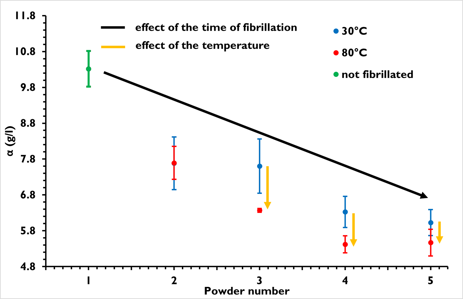 Figure of the evolution of α with the time of fibrillation for samples fibrillated at 30°C and 80°C.